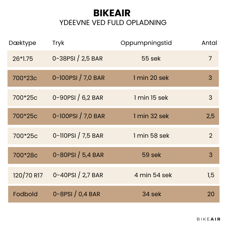 Skema over oppumpningstider og ydeevne for Bikeair elektrisk cykelpumpe til forskellige dæktyper.