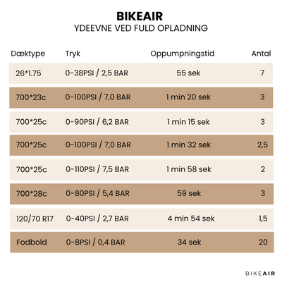 Skema over oppumpningstider og ydeevne for Bikeair elektrisk cykelpumpe til forskellige dæktyper.