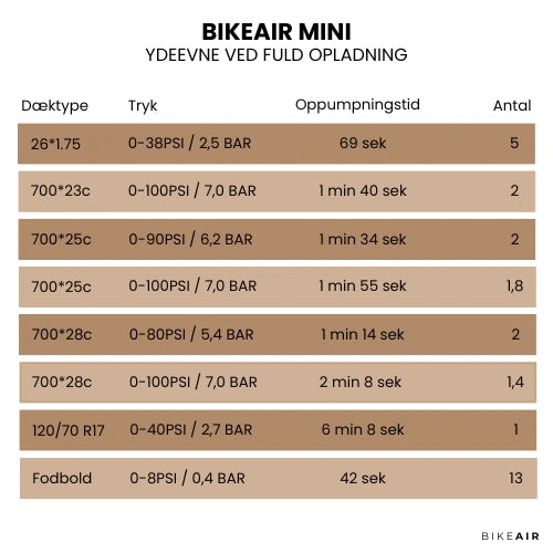Bikeair Mini oppumpningstider og ydeevne ved fuld opladning – skema med dæktyper, antal oppumpninger og tid.
