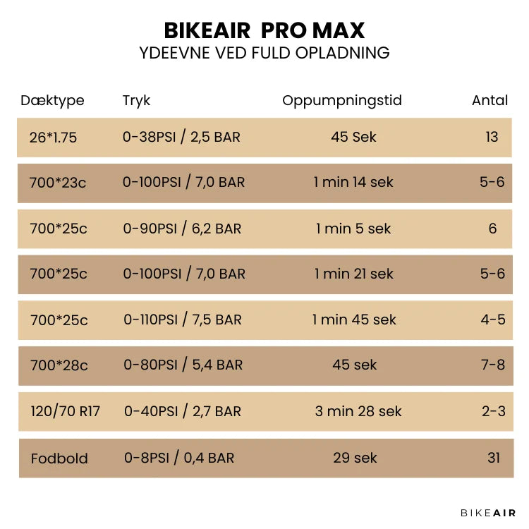 Bikeair Pro Max elektrisk cykelpumpe med digitalt display. Hurtig oppustning af cykeldæk, motorcykler og fodbolde.