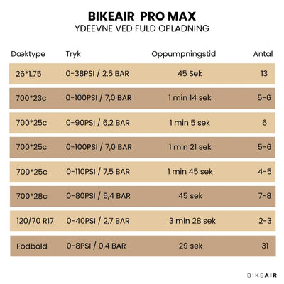 Bikeair Pro Max elektrisk cykelpumpe med digitalt display. Hurtig oppustning af cykeldæk, motorcykler og fodbolde.