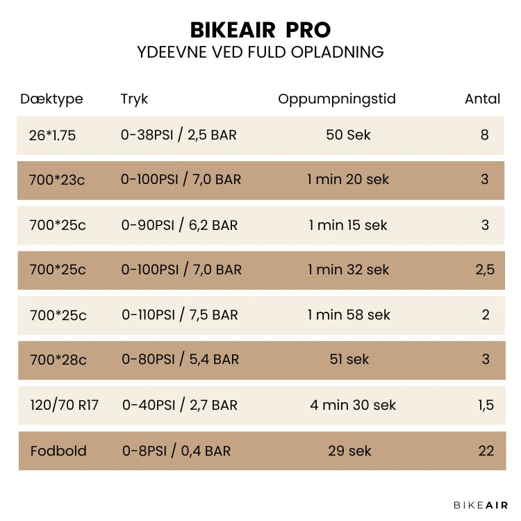 Bikeair Pro el-cykelpumpe med tabel over oppumpningstid, dæktryk og antal oppumpninger, giver præcise resultater hurtigt.