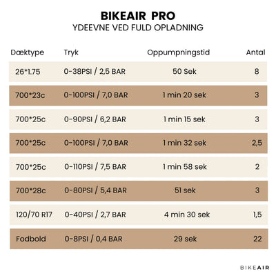 Bikeair Pro el-cykelpumpe med tabel over oppumpningstid, dæktryk og antal oppumpninger, giver præcise resultater hurtigt.